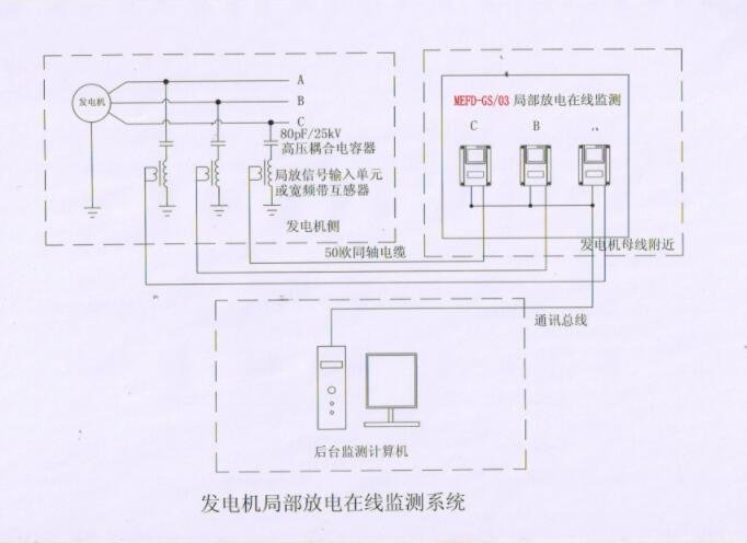 發(fā)電機(jī)局部放電在線監(jiān)測系統(tǒng)